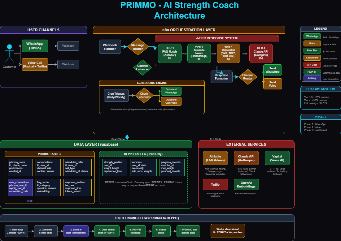 PRIMMO - AI Strength Coach