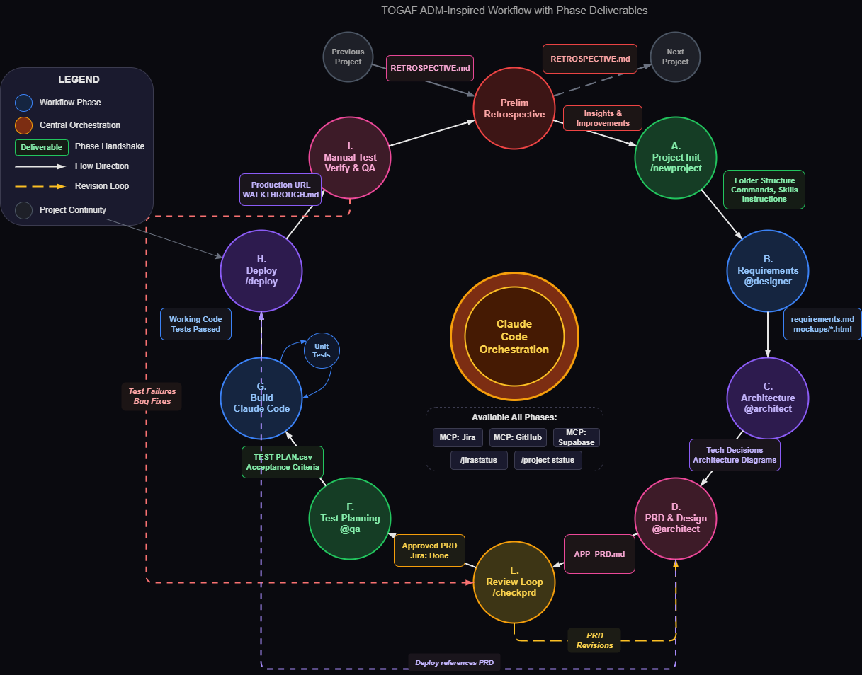9-Step Development Workflow - TOGAF ADM Inspired Architecture
